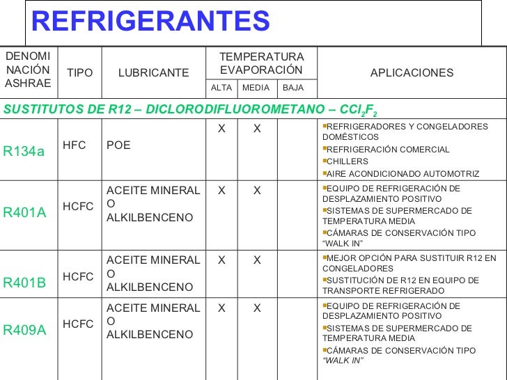 Tipos de refrigerantes y uso
