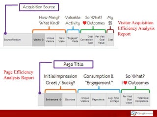 Visitor Acquisition
                  Efficiency Analysis
                  Report




Page Efficiency
Analysis Report
 