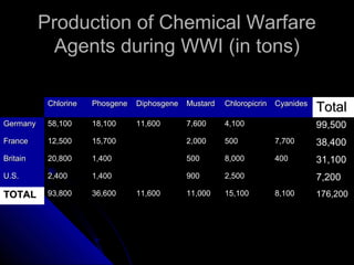 Production of Chemical Warfare
            Agents during WWI (in tons)

           Chlorine   Phosgene   Diphosgene   Mustard   Chloropicrin   Cyanides
                                                                                  Total
Germany    58,100     18,100     11,600       7,600     4,100                     99,500
France     12,500     15,700                  2,000     500            7,700      38,400
Britain    20,800     1,400                   500       8,000          400        31,100
U.S.       2,400      1,400                   900       2,500                     7,200
TOTAL      93,800     36,600     11,600       11,000    15,100         8,100      176,200
 