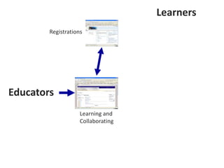 Learners
Registrations

Educators
Learning and
Collaborating

 