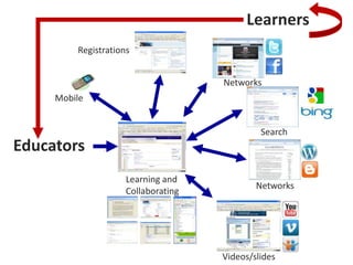 Learners
Registrations

Networks
Mobile
Search

Educators
Learning and
Collaborating

Networks

Videos/slides

 