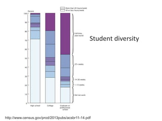 Student diversity

http://www.census.gov/prod/2013pubs/acsbr11-14.pdf

 