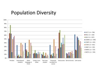 Population Diversity
100%
90%
80%
70%

ACCT 1 (n = 746)
BIOL 1 (n = 220)

60%

BIOL 2 (n = 657)
50%

COMM 1 (n = 499)
COMP 1 (n = 242)

40%

ECON 1 (n = 661)
30%

GRAP 1 (n = 192)
MARK 1 (n = 723)

20%

MATH 1 (n = 194)
10%
0%
Females

International
students

Other
Living in nonlanguage at
urban
home

Part time
student

Previously
enrolled to a
course

Early access Did not access Late access

 