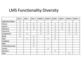 LMS Functionality Diversity
ACCT 1

Light Box Gallery
Forum
Course
Resource
Turn-it-in
Assignment
Book
Quiz
Feedback
Map
Virtual Classroom
Lesson
Glossary
Chat

X
X
X
X
X
X
X

BIOL 1

X
X
X

BIOL 2

X
X
X

X
X

X
X
X
X
X

COMM 1 COMP 1 ECON 1

X
X
X
X
X

X
X
X
X
X
X

X
X
X
X
X
X
X

GRAP 1

X
X
X

MARK 1 MATH 1

X
X
X
X
X

X
X
X

X
X
X
X
X

 
