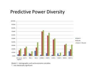 Predictive Power Diversity
100.00%
90.00%
80.00%
70.00%
60.00%
Model 1

50.00%

Moodle
40.00%

Model 1 + Moodle

30.00%
20.00%
10.00%
0.00%
All courses ACCT 1
together

BIOL 1

BIOL 2

COMM 1

COMP 1

Model 1 – demographic and socio-economic variables
* - not statistically significant

ECON 1

* GRAP 1 MARK 1

MATH 1

 