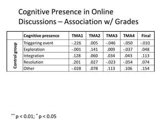 Cognitive presence

TMA1

TMA2

TMA3

TMA4

Final

Control group

Cognitive Presence in Online
Discussions – Association w/ Grades
Triggering event
Exploration
Integration
Resolution
Other

-.226
-.001
.128
.201
-.028

.005
.141
.060
.027
.078

-.046
.009
.034
-.023
.113

-.050
-.037
.043
-.054
.106

-.010
.048
.113
.074
.154

** p

< 0.01; * p < 0.05

 