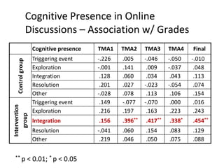 Cognitive Presence in Online
Discussions – Association w/ Grades

Intervention
group

Control group

Cognitive presence

** p

TMA1

TMA2

TMA3

TMA4

Final

Triggering event
Exploration
Integration
Resolution
Other
Triggering event
Exploration

-.226
-.001
.128
.201
-.028
.149
.216

.005
.141
.060
.027
.078
-.077
.197

-.046
.009
.034
-.023
.113
-.070
.163

-.050
-.037
.043
-.054
.106
.000
.223

-.010
.048
.113
.074
.154
.016
.243

Integration

.156

.396**

.417**

.338*

.454**

Resolution
Other

-.041
.219

.060
.046

.154
.050

.083
.075

.129
.088

< 0.01; * p < 0.05

 