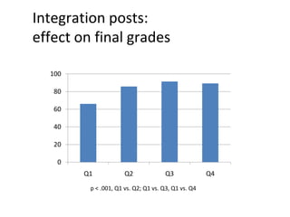 Integration posts:
effect on final grades
100
80
60
40
20
0
Q1

Q2

Q3

p < .001, Q1 vs. Q2; Q1 vs. Q3, Q1 vs. Q4

Q4

 