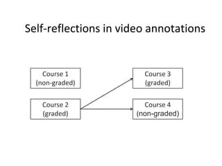 Self-reflections in video annotations

Course 1
(non-graded)

Course 3
(graded)

Course 2
(graded)

Course 4
(non-graded)

 