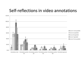 Self-reflections in video annotations
120.00

100.00

80.00

Course 1 (non-graded)
Course 2a (graded)

60.00

Course 2b (graded)
Course 3 (graded)

40.00

Course 4 (non-graded)

20.00

0.00
Annotation total Annotation postion Annotation postion Annotation postion Annotation postion Annotation general
Q1
Q2
Q3
Q4

 