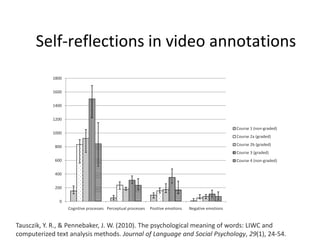 Self-reflections in video annotations
1800
1600
1400
1200
Course 1 (non-graded)
1000

Course 2a (graded)

Course 2b (graded)

800

Course 3 (graded)
600

Course 4 (non-graded)

400
200
0
Cognitive processes Perceptual processes

Positive emotions

Negative emotions

Tausczik, Y. R., & Pennebaker, J. W. (2010). The psychological meaning of words: LIWC and
computerized text analysis methods. Journal of Language and Social Psychology, 29(1), 24-54.

 