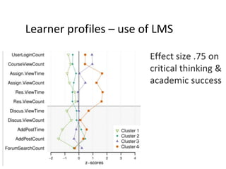 Learner profiles – use of LMS
Effect size .75 on
critical thinking &
academic success

3
4

 