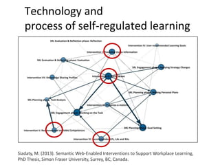 Technology and
process of self-regulated learning

Siadaty, M. (2013). Semantic Web-Enabled Interventions to Support Workplace Learning,
PhD Thesis, Simon Fraser University, Surrey, BC, Canada.

 