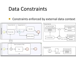 Data Constraints Constraints enforced by external data context 