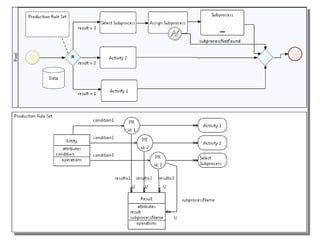 Dynamic BP Composition  Business rule-based subprocess selection 