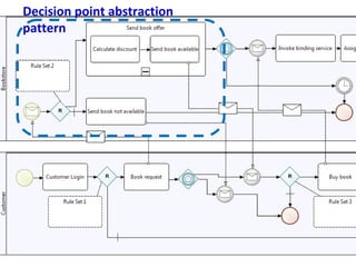 Case Study – Book Store Decision point abstraction pattern 