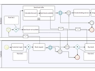 Case Study – Book Store 