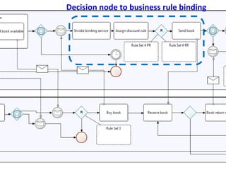 Case Study – Book Store Decision node to business rule binding 