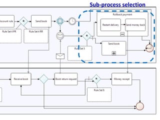 Case Study – Book Store Sub-process selection 