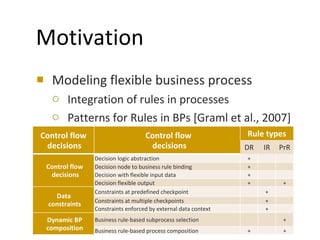 Motivation Modeling flexible business process Integration of rules in processes Patterns for Rules in BPs [Graml et al., 2007] Control flow  decisions Control flow  decisions Rule types DR IR PrR Control flow  decisions Decision logic abstraction +     Decision node to business rule binding +     Decision with flexible input data +     Decision flexible output  +   + Data  constraints Constraints at predefined checkpoint   +   Constraints at multiple checkpoints +   Constraints enforced by external data context   +   Dynamic BP composition Business rule-based subprocess selection     + Business rule-based process composition +   + 