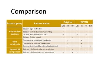 Comparison Pattern group Pattern name Original rBPMN DR IR PrR DR IR PR RR Control flow  decisions Decision logic abstraction +     +   +   Decision node to business rule binding +     +   +   Decision with flexible input data +     +   +   Decision flexible output  +   +     +   Data  constraints Constraints at predefined checkpoint   +     +     Constraints at multiple checkpoints +     +     Constraints enforced by external data context   +     +   + Dynamic BP composition Business rule-based subprocess selection     +     +   Business rule-based process composition +   + +   +   
