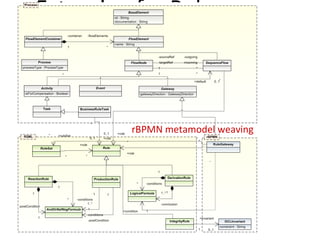 REWERSE I1 Rule Markup Language Extension for Rule Models MODELS 2009 rBPMN metamodel weaving  