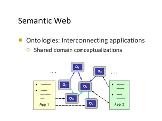 Semantic Web Ontologies: Interconnecting applications Shared domain conceptualizations  