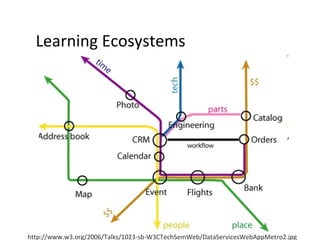 Learning Ecosystems http://www.w3.org/2006/Talks/1023-sb-W3CTechSemWeb/DataServicesWebAppMetro2.jpg 