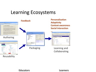 Learning Ecosystems Authoring Reusability Packaging Educators Feedback Learning and Collaborating Personalization Adaptivity Context-awareness Social interaction … Learners 
