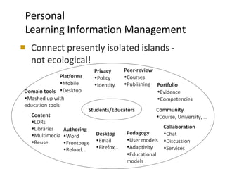 Personal  Learning Information Management  Connect presently isolated islands -  not ecological! Students/Educators Content LORs Libraries Multimedia Reuse Pedagogy User models Adaptivity Educational models Collaboration Chat Discussion Services Community Course, University, … Portfolio Evidence Competencies Peer-review Courses Publishing Platforms Mobile Desktop  Domain tools Mashed up with education tools Desktop Email Firefox… Authoring Word Frontpage Reload… Privacy Policy Identity 