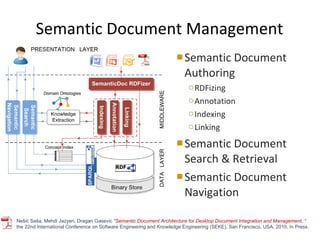 Semantic Document Management Semantic Document Authoring RDFizing Annotation Indexing Linking Semantic Document Search & Retrieval Semantic Document  Navigation Nešić Saša ,  Mehdi Jazyeri, Dragan Gasevic  "Semantic Document Architecture for Desktop Document Integration and Management, “ the 22nd International Conference on Software Engineering and Knowledge Engineering (SEKE), San Francisco, USA, 2010, In Press. 