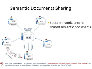 Semantic Documents Sharing  Social Networks around shared semantic documents  Nešić Saša, Jazayeri Mehdi, Lelli Francesco, and Gasevic Dragan,  "Towards Efficient Document Content Sharing in Social Networks,”   2 nd   International Workshop on Social Software Engineering and Applications, co-located with ESEC/FSE 2009. 