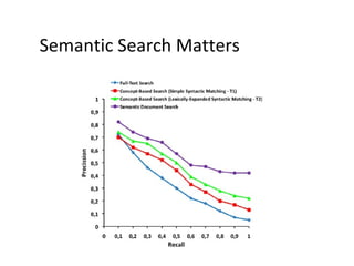 Semantic Search Matters 