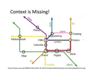 Context is Missing! http://www.w3.org/2006/Talks/1023-sb-W3CTechSemWeb/DataServicesWebAppMetro2.jpg 