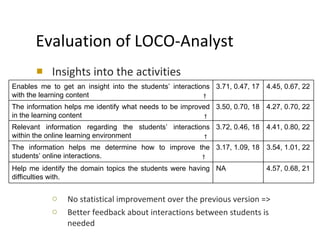 Evaluation of LOCO-Analyst Insights into the activities No statistical improvement over the previous version => Better feedback about interactions between students is needed 4.57, 0.68, 21 NA Help me identify the domain topics the students were having difficulties with. 3.54, 1.01, 22 3.17, 1.09, 18 The information helps me determine how to improve the students’ online interactions.  †   4.41, 0.80, 22 3.72, 0.46, 18 Relevant information regarding the students’ interactions within the online learning environment  † 4.27, 0.70, 22 3.50, 0.70, 18 The information helps me identify what needs to be improved in the learning content  † 4.45, 0.67, 22 3.71, 0.47, 17 Enables me to get an insight into the students’ interactions with the learning content  † 