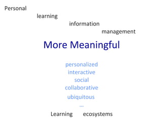 Personal  learning  information  management   More Meaningful personalized interactive social collaborative ubiquitous  … Learning ecosystems 