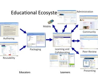 Educational Ecosystems Educators Learners Authoring Reusability Packaging Learning and Collaborating Community Peer-Review...
