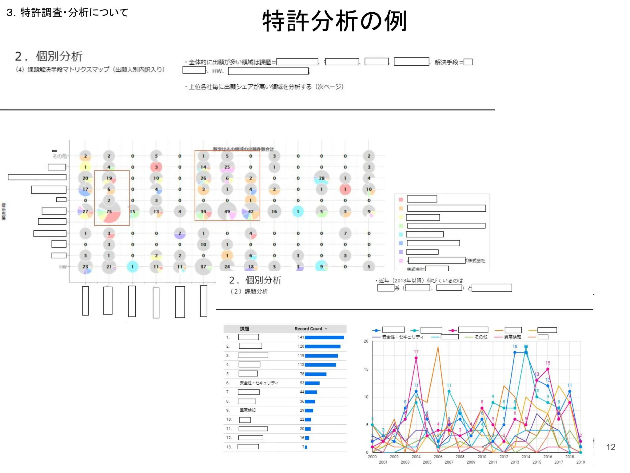 特許分析の例
12
３．特許調査・分析について
 