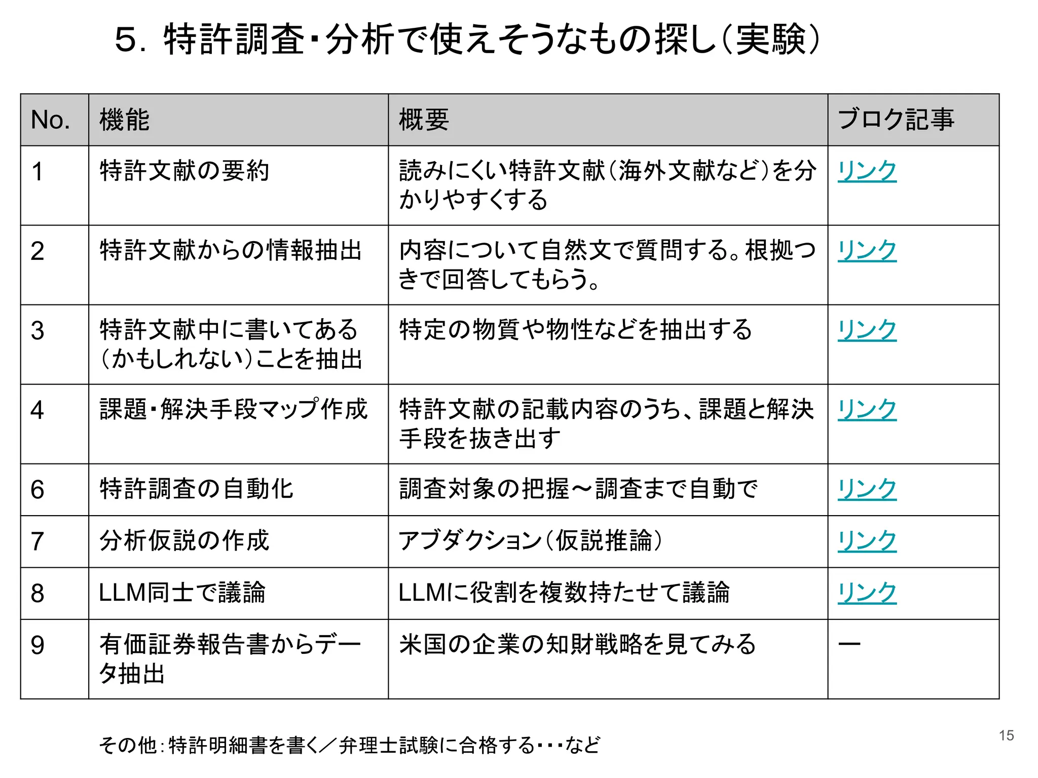 ５．特許調査・分析で使えそうなもの探し（実験）
No. 機能 概要 ブロク記事
1 特許文献の要約 読みにくい特許文献（海外文献など）を分
かりやすくする
リンク
2 特許文献からの情報抽出 内容について自然文で質問する。根拠つ
きで回答してもらう。
リンク
3 特許文献中に書いてある
（かもしれない）ことを抽出
特定の物質や物性などを抽出する リンク
4 課題・解決手段マップ作成 特許文献の記載内容のうち、課題と解決
手段を抜き出す
リンク
6 特許調査の自動化 調査対象の把握〜調査まで自動で リンク
7 分析仮説の作成 アブダクション（仮説推論） リンク
8 LLM同士で議論 LLMに役割を複数持たせて議論 リンク
9 有価証券報告書からデー
タ抽出
米国の企業の知財戦略を見てみる ー
15
その他：特許明細書を書く／弁理士試験に合格する・・・など
 