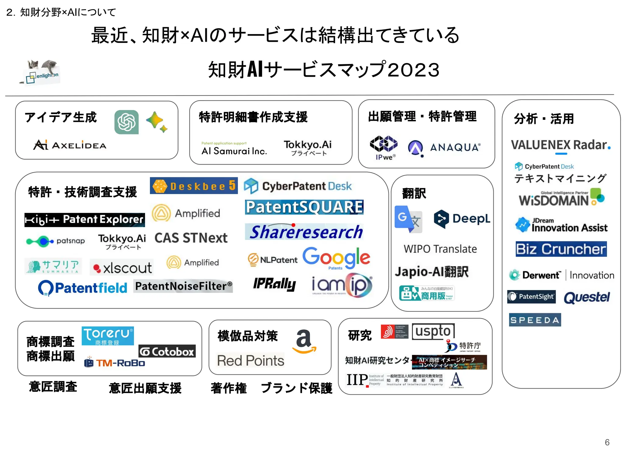 研究
分析・活用
出願管理・特許管理
特許明細書作成支援
模倣品対策
商標調査
商標出願
アイデア生成
特許・技術調査支援
知財AIサービスマップ２０２３
意匠調査 意匠出願支援 著作権 ブランド保護
翻訳
最近、知財×AIのサービスは結構出てきている
6
２．知財分野×AIについて
 