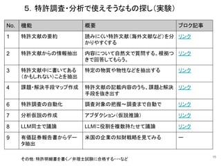 ５．特許調査・分析で使えそうなもの探し（実験）
No. 機能 概要 ブロク記事
1 特許文献の要約 読みにくい特許文献（海外文献など）を分
かりやすくする
リンク
2 特許文献からの情報抽出 内容について自然文で質問する。根拠つ
きで回答してもらう。
リンク
3 特許文献中に書いてある
（かもしれない）ことを抽出
特定の物質や物性などを抽出する リンク
4 課題・解決手段マップ作成 特許文献の記載内容のうち、課題と解決
手段を抜き出す
リンク
6 特許調査の自動化 調査対象の把握〜調査まで自動で リンク
7 分析仮説の作成 アブダクション（仮説推論） リンク
8 LLM同士で議論 LLMに役割を複数持たせて議論 リンク
9 有価証券報告書からデー
タ抽出
米国の企業の知財戦略を見てみる ー
15
その他：特許明細書を書く／弁理士試験に合格する・・・など
 