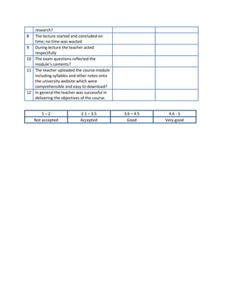 research?
8 The lecture started and concluded on
time; no time was wasted
9 During lecture the teacher acted
respectfully
10 The exam questions reflected the
module’s contents?
11 The teacher uploaded the course module
including syllables and other notes onto
the university website which were
comprehensible and easy to download?
12 In general the teacher was successful in
delivering the objectives of the course.
1 – 2 2.1 – 3.5 3.6 – 4.5 4.6 - 5
Not accepted Accepted Good Very good
 