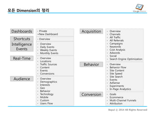 Bapul ⓒ 2014 All Rights Reserved
모든 Dimension의 정리
Dashboards
Shortcuts
Intelligence
Events
Real-Time
Audience
Acquisition
Behavior
Conversion
- Private
+New Dashboard
- Overview
- Overview
- Daily Events
- Weekly Events
- Monthly Events
- Overview
- Locations
- Traffic Sources
- Content
- Events
- Conversions
- Overview
- Channels
- All Traffic
- All Referrals
- Campaigns
- Keywords
- Cost Analysis
- Adwords
- Social
- Search Engine Optimization
- Overview
- Behavior Flow
- Site Content
- Site Speed
- Site Search
- Events
- AdSense
- Experiments
- In-Page Analystics
- Goals
- Ecommerce
- Multi-Channel Funnels
- Attribution
- Overview
- Demographics
- Interests
- Geo
- Behavior
- Technology
- Mobile
- Custom
- Users Flow
 