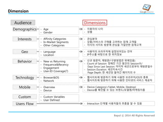 Bapul ⓒ 2014 All Rights Reserved
Dimension
Audience
Demographics
Interests
Geo
Behavior
Technology
Mobile
Custom
Users Flow
- Age
- Gender
- Affinity Categories
- In-Market Segments
- Other Categories
- Language
- Location
- New vs Returning
- Frequence&Recency
- Engagement
- User-ID Coverage(?)
- Browser&OS
- Network
- Overview
- Device
- Custom Variables
- User Defined
Dimensions
- 이용자의 나이
- 성별
- 관심분야
- 상품/서비스의 구매를 고려하는 잠재 고객들
- 자사의 사이트 방문에 관심을 가질만한 잠재고객
- User들의 브라우저에 설정된 언어
- IP 주소에 근거한 위치 정보
- 신규 방문자, 재방문(*구분방법은 위에있음)
- Count of Session: 정해진 기간 동안의 Session수/
Days Since Last Session: 마지막 세션으로부터 재방문일수
- Session Duration: 세션지속시간
Page Depth: 한 세션당 들어간 페이지의 수
- 웹사이트에 방문하기 위해 사용한 브라우저/OS의 종류
- 웹사이트에 방문하기 위해 사용한 인터넷의 서비스 제공자
- Device Category(=Tablet, Mobile, Desktop)
- Device를 확인할 수 있는 브랜드/모델명/마케팅이름
- 사용자의 브라우저에 설정되어있는 언어
- IP주소를 바탕으로 한 위치정보
- Interaction 단계별 사용자들의 흐름을 알 수 있음
 