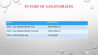 FUTURE OF GAS HYDRATES
DATA STATISTICS
2022- Gas Hydrate Market Size 2800 Million $
2032- Gas Hydrate Market Forecast 4500 million $
2022-2032 Growth rate 4.7% CAGR
 