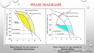 PHASE DIAGRAMS
www.ijert.org/natural-gas-hydrates-technical-review-and-
prospects-in-asia
Phase diagram for gas hydrate in
Permafrost Environment
Phase diagram for gas hydrate in
Marine Setting
 