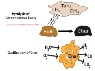 Pyrolysis of
Carbonaceous Fuels
Gasification of Char
 