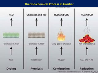 Thermo-chemical Process in Gasifier
 