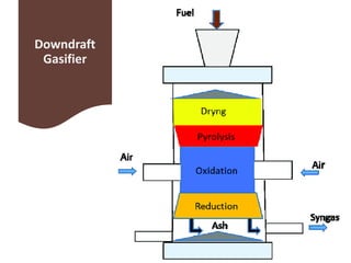 Downdraft
Gasifier
 