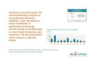 AcuComm currently holds 112
active gasification projects in
its proprietary Business
Database. Each represents a
major investment in
gasification technology,
whether using municipal waste
or other forms of biomass as a
feedstock. The total estimated
value of these is US$16.9
billion.
To find out more about the global waste gasification market – and gain real-time insights into
the size and scope of investments with 112 projects – click here
2,108
4,320
793
1,163 1,143
2,525
510
1,882
1,148
832
510
0
1,000
2,000
3,000
4,000
5,000
Q1
2013
Q2
2013
Q3
2013
Q4
2013
Q1
2014
Q2
2014
Q3
2014
Q4
2014
Q1
2015
Q2
2015
Q3
2015
Estimated Value of Gasification Investments by Quarter
(US$m)
 